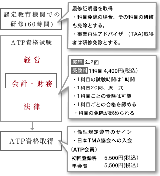 事業再生士補(ATP)資格について | 一般社団法人日本ターンアラウンド